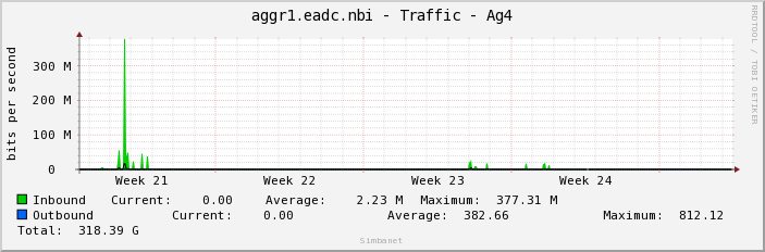 aggr1.eadc.nbi - Traffic - Ag4