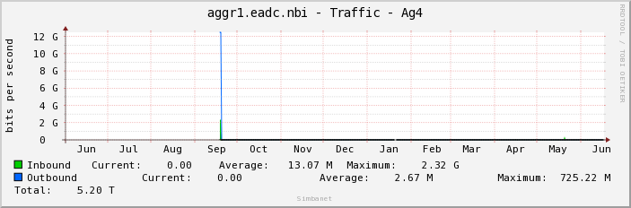 aggr1.eadc.nbi - Traffic - Ag4