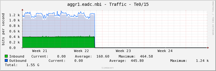 aggr1.eadc.nbi - Traffic - Te0/15