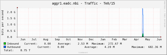 aggr1.eadc.nbi - Traffic - Te0/15