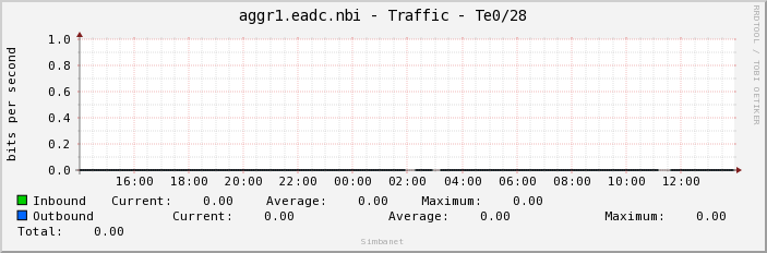 aggr1.eadc.nbi - Traffic - Te0/28