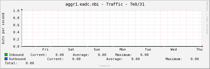 aggr1.eadc.nbi - Traffic - Te0/31