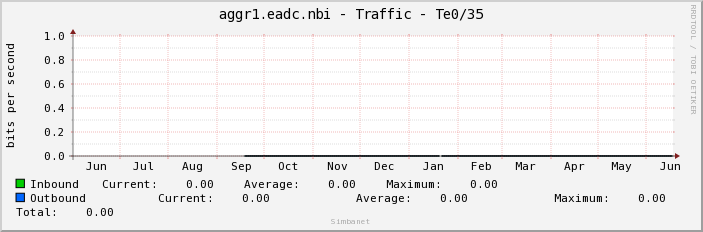 aggr1.eadc.nbi - Traffic - Te0/35