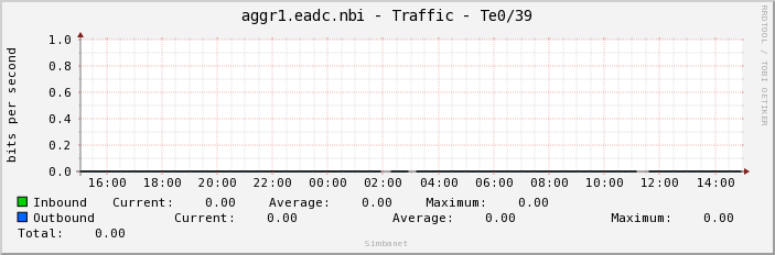 aggr1.eadc.nbi - Traffic - Te0/39