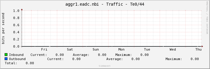 aggr1.eadc.nbi - Traffic - Te0/44