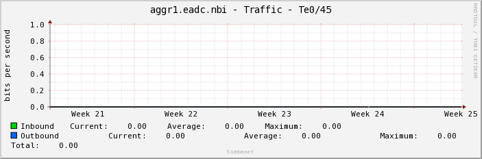 aggr1.eadc.nbi - Traffic - Te0/45
