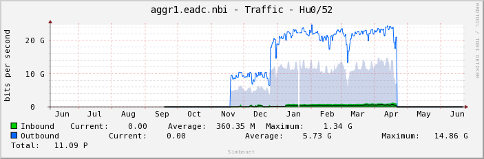 aggr1.eadc.nbi - Traffic - Hu0/52