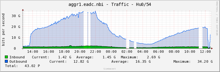 aggr1.eadc.nbi - Traffic - Hu0/54