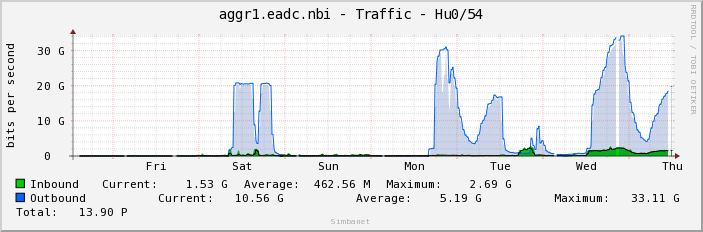 aggr1.eadc.nbi - Traffic - Hu0/54
