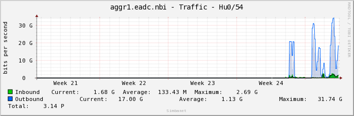 aggr1.eadc.nbi - Traffic - Hu0/54