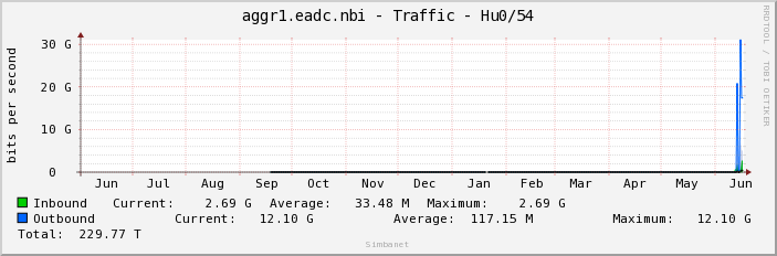 aggr1.eadc.nbi - Traffic - Hu0/54