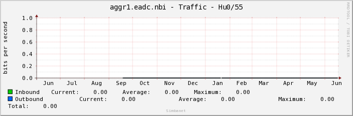 aggr1.eadc.nbi - Traffic - Hu0/55