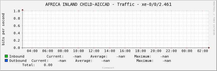 AFRICA INLAND CHILD-AICCAD - Traffic - xe-0/0/2.461