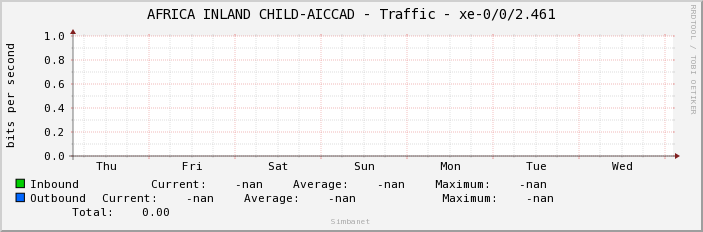 AFRICA INLAND CHILD-AICCAD - Traffic - xe-0/0/2.461