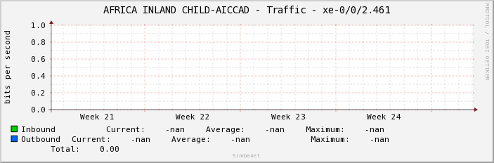 AFRICA INLAND CHILD-AICCAD - Traffic - xe-0/0/2.461