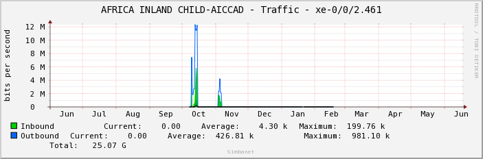 AFRICA INLAND CHILD-AICCAD - Traffic - xe-0/0/2.461