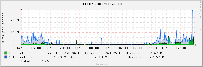  LOUIS-DREYFUS-LTD