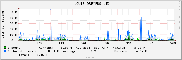  LOUIS-DREYFUS-LTD