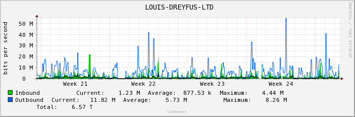  LOUIS-DREYFUS-LTD