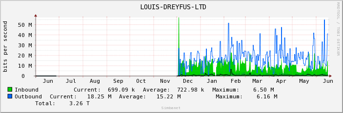  LOUIS-DREYFUS-LTD