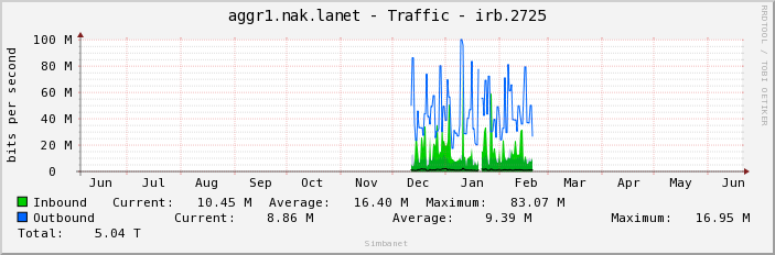 aggr1.nak.lanet - Traffic - irb.2725