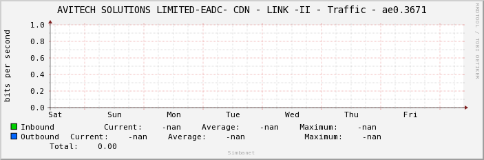 AVITECH SOLUTIONS LIMITED-EADC- CDN - LINK -II - Traffic - ae0.3671
