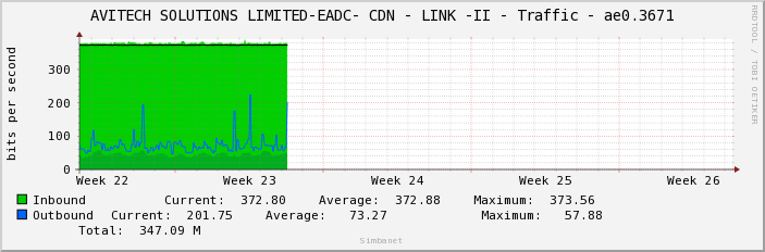 AVITECH SOLUTIONS LIMITED-EADC- CDN - LINK -II - Traffic - ae0.3671