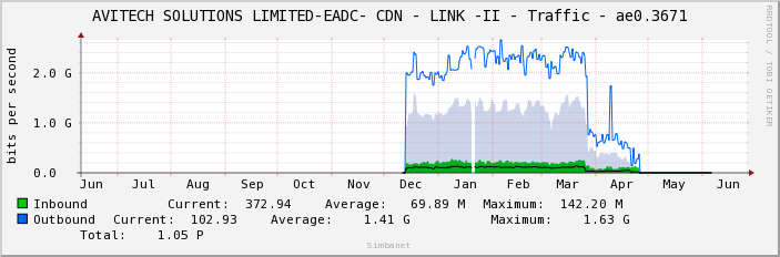 AVITECH SOLUTIONS LIMITED-EADC- CDN - LINK -II - Traffic - ae0.3671