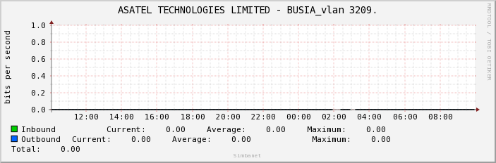 ASATEL TECHNOLOGIES LIMITED - BUSIA_vlan 3209.