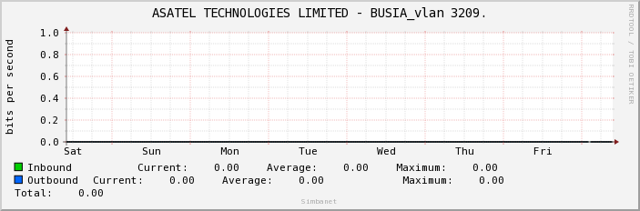 ASATEL TECHNOLOGIES LIMITED - BUSIA_vlan 3209.