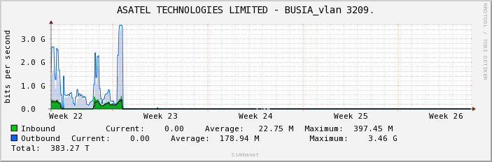 ASATEL TECHNOLOGIES LIMITED - BUSIA_vlan 3209.