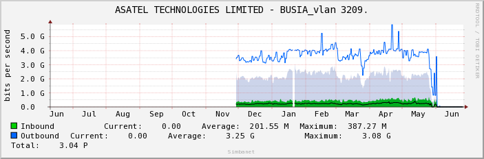 ASATEL TECHNOLOGIES LIMITED - BUSIA_vlan 3209.