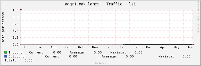 aggr1.nak.lanet - Traffic - lsi