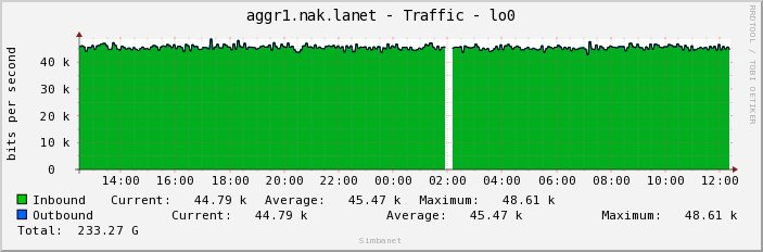 aggr1.nak.lanet - Traffic - lo0