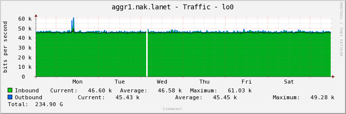 aggr1.nak.lanet - Traffic - lo0