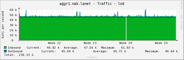 aggr1.nak.lanet - Traffic - lo0