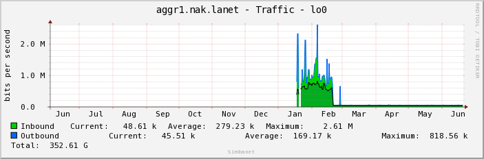 aggr1.nak.lanet - Traffic - lo0