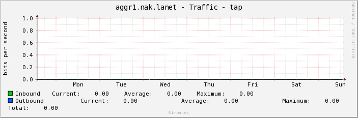 aggr1.nak.lanet - Traffic - tap