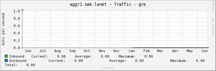 aggr1.nak.lanet - Traffic - gre