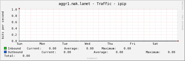 aggr1.nak.lanet - Traffic - ipip
