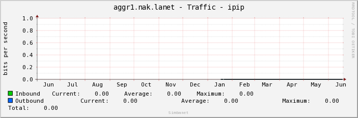 aggr1.nak.lanet - Traffic - ipip