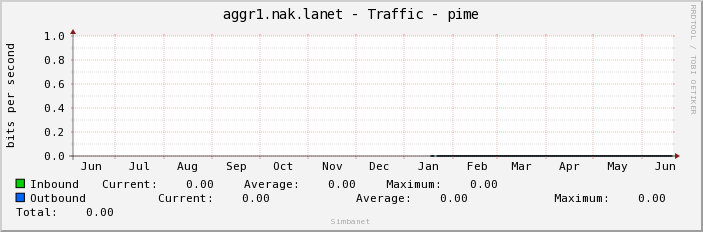 aggr1.nak.lanet - Traffic - pime
