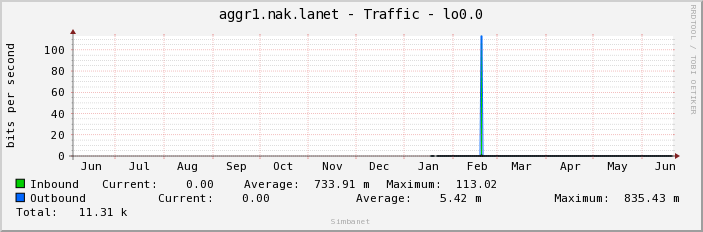 aggr1.nak.lanet - Traffic - lo0.0