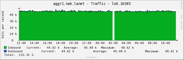 aggr1.nak.lanet - Traffic - lo0.16385