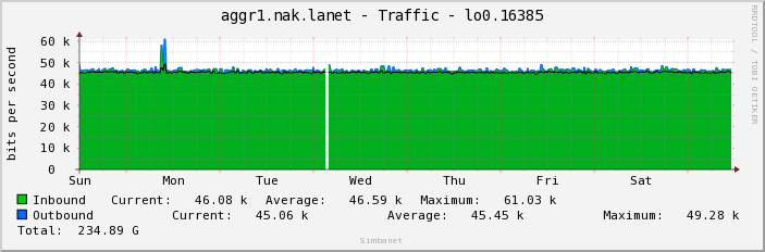 aggr1.nak.lanet - Traffic - lo0.16385