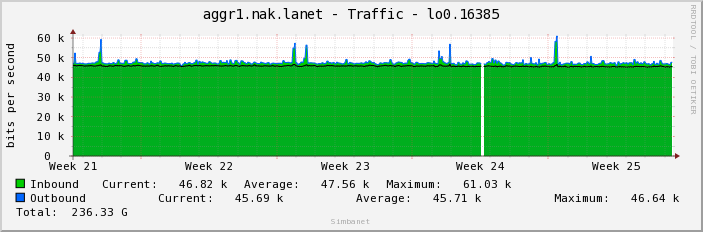 aggr1.nak.lanet - Traffic - lo0.16385