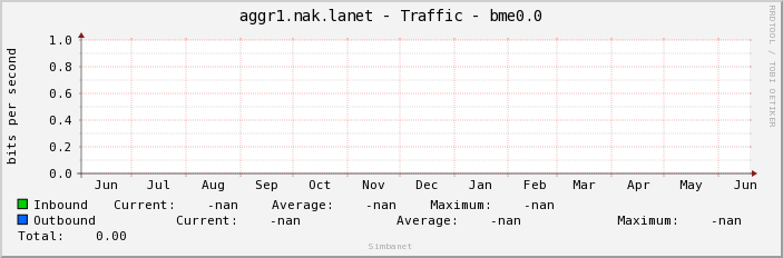 aggr1.nak.lanet - Traffic - bme0.0