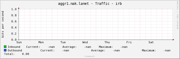 aggr1.nak.lanet - Traffic - irb