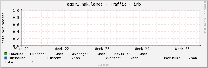 aggr1.nak.lanet - Traffic - irb