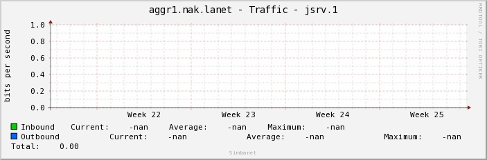 aggr1.nak.lanet - Traffic - jsrv.1